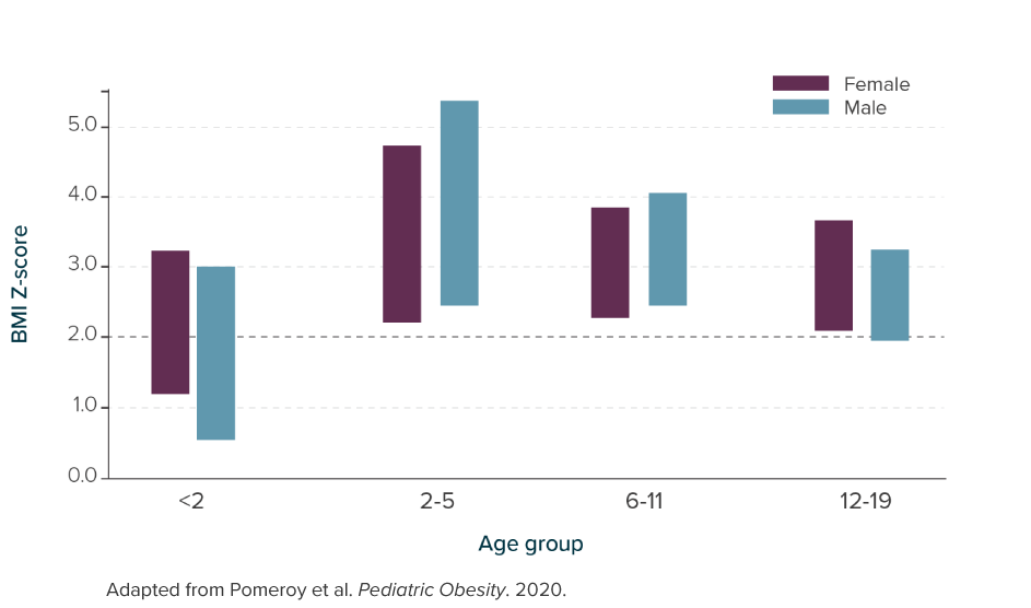 BMI z-scores by gender and age group in children with BBS