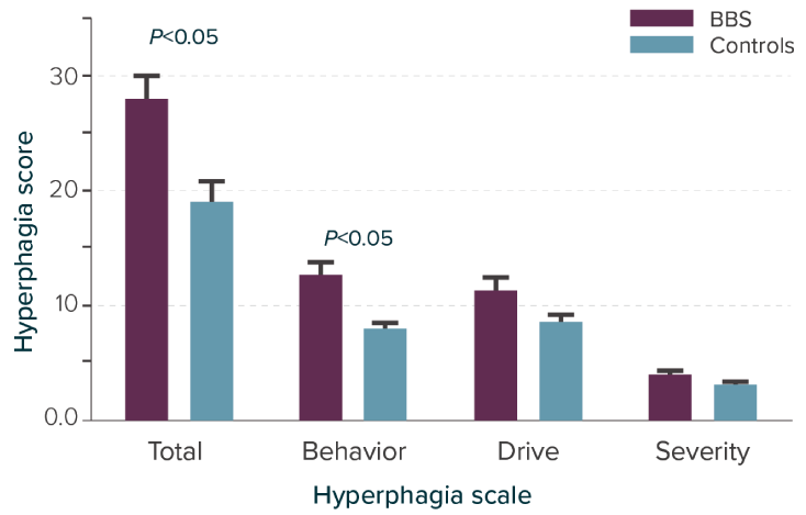 Total hyperphagia score and subscale scores in 13 patients with BBS